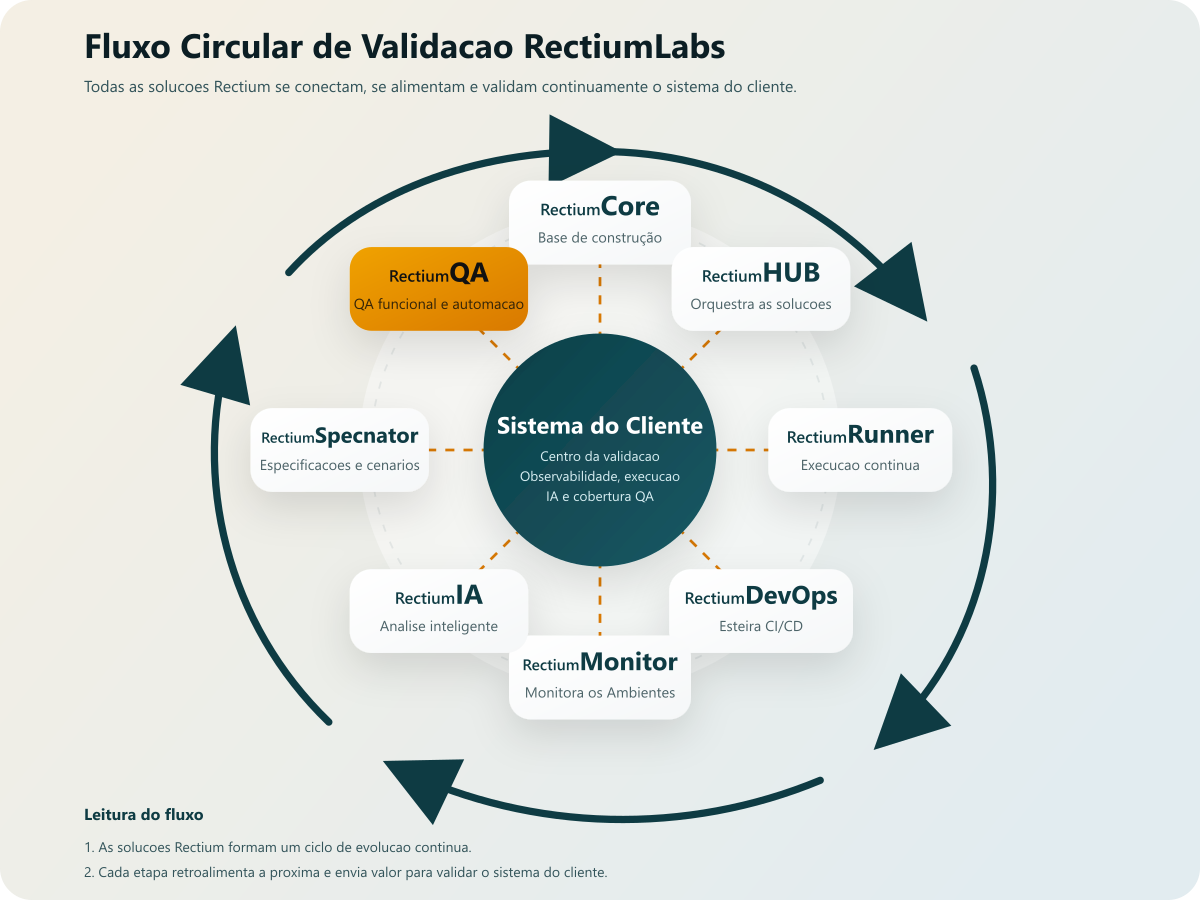Fluxo Circular de Validação Rectium Labs